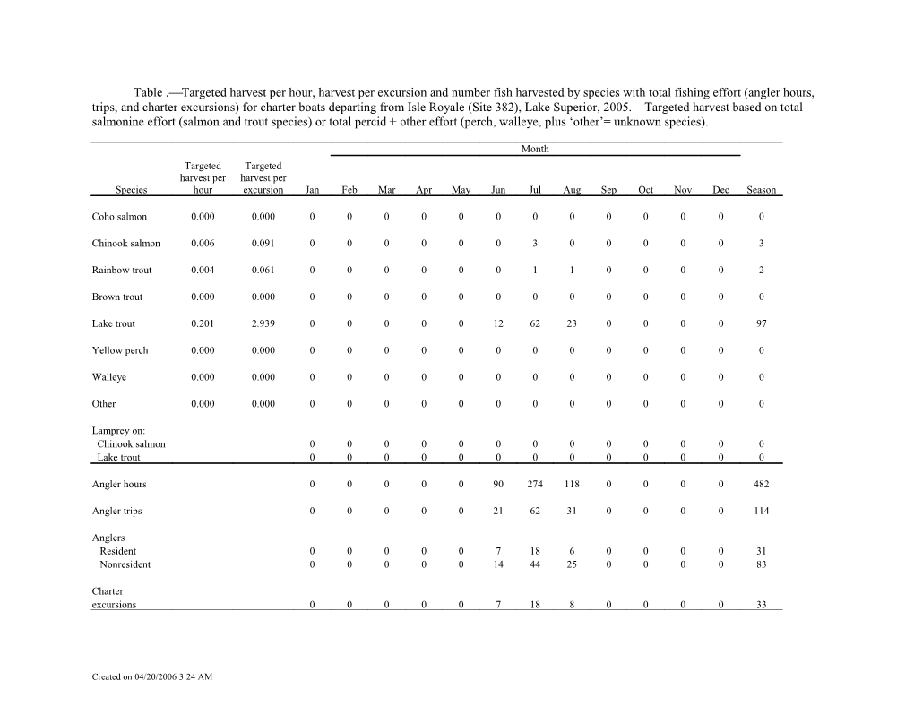 Table . Targeted Harvest Per Hour, Harvest Per Excursion and Number Fish Harvested By s1