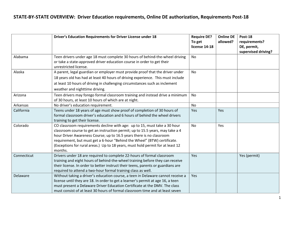 STATE-BY-STATE OVERVIEW: Driver Education Requirements, Online DE Authorization, Requirements Post-18