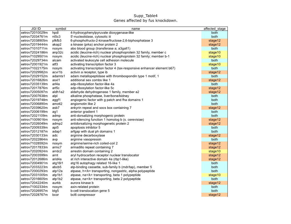 Supp Table4 Genes Affected by Fus Knockdown