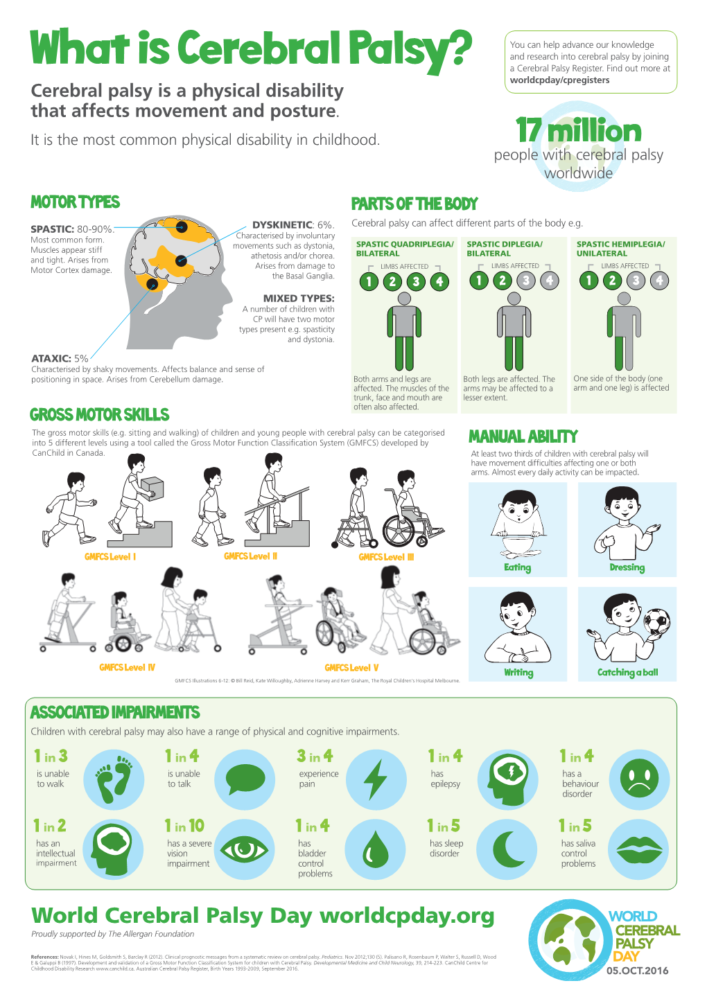 What Is Cerebral Palsy? a Cerebral Palsy Register