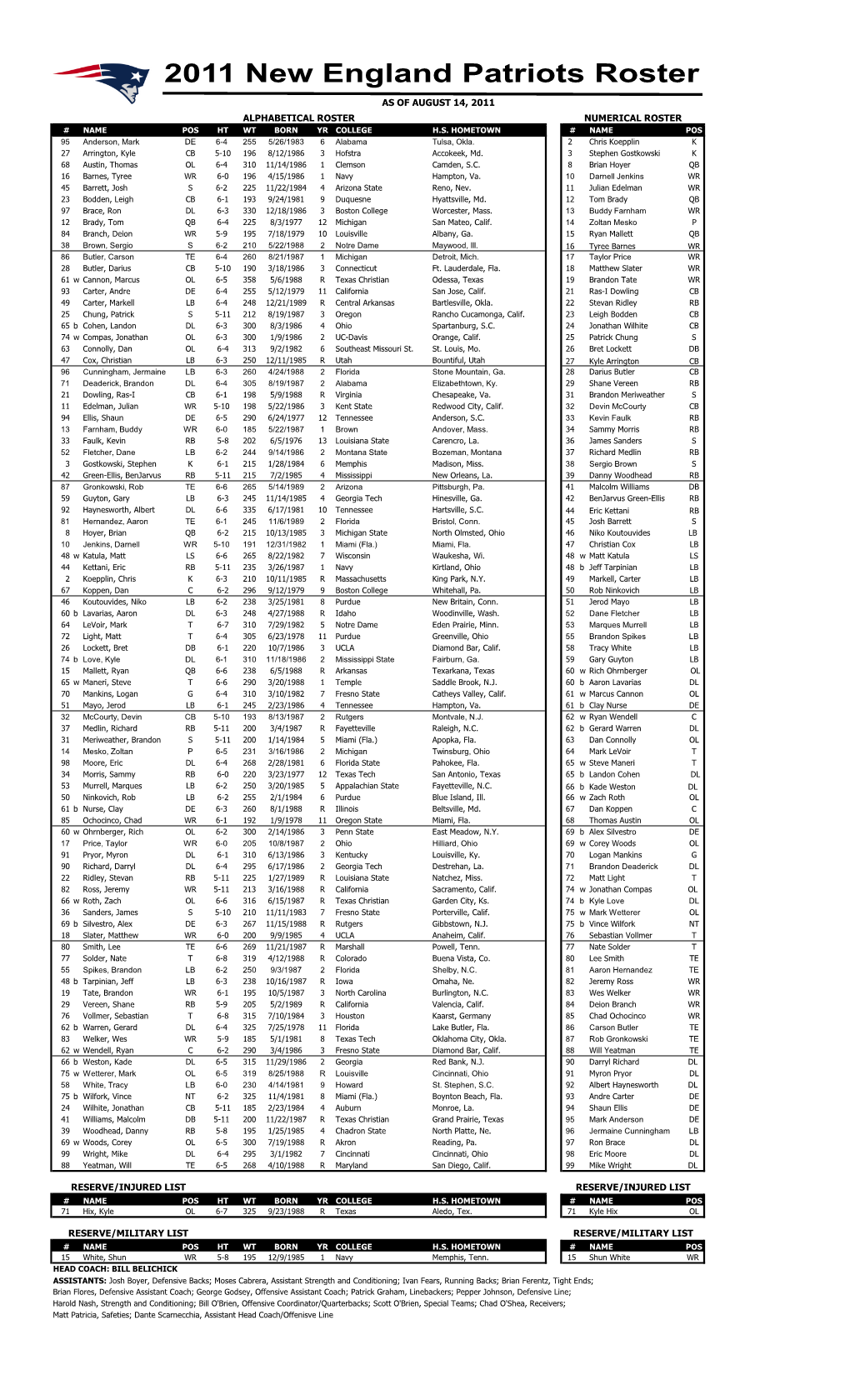 Reserve/Injured List Reserve/Military List