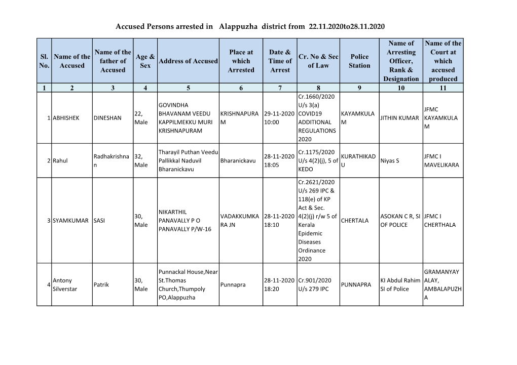 Accused Persons Arrested in Alappuzha District from 22.11.2020To28.11.2020
