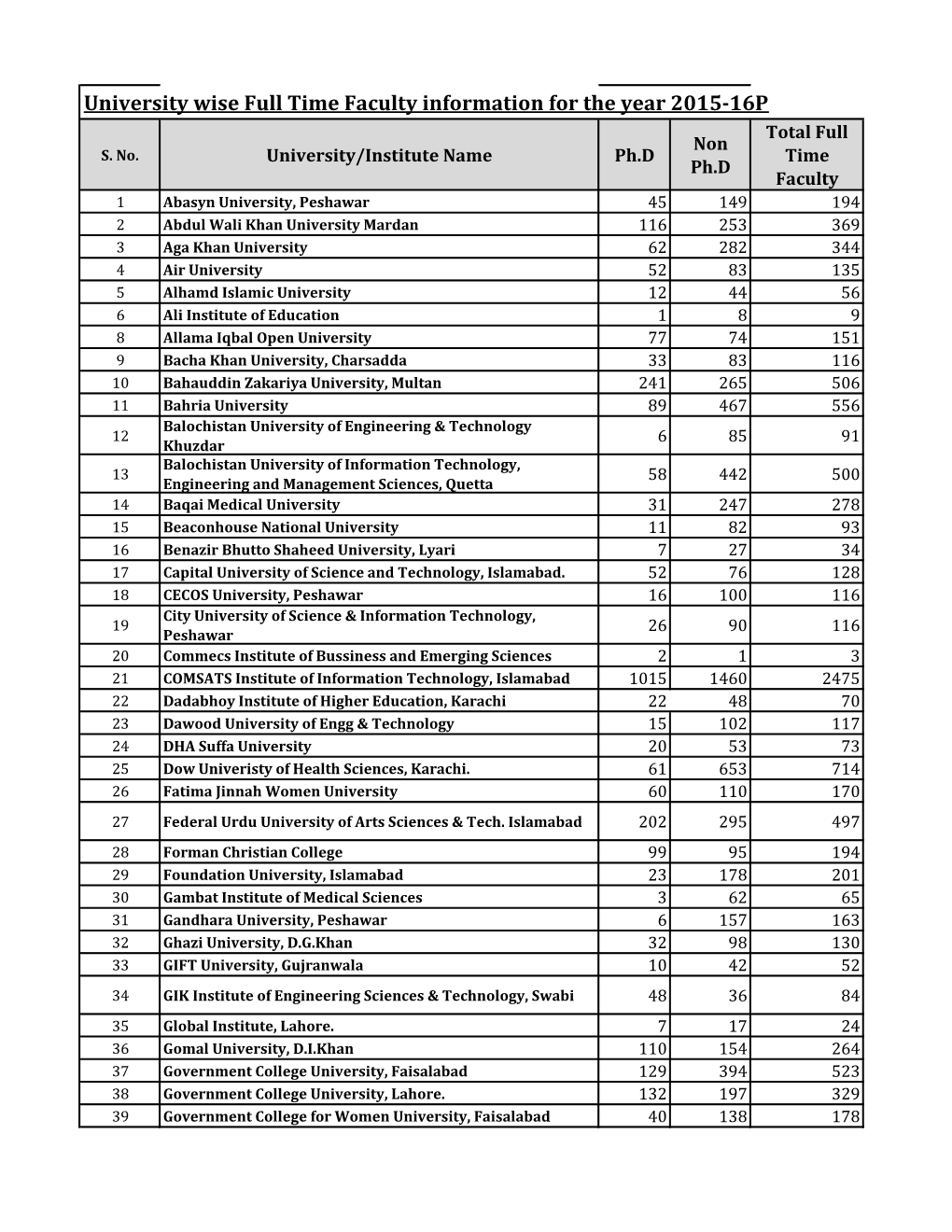 University Wise Full Time Faculty Information for the Year 2015-16P Total Full Non S