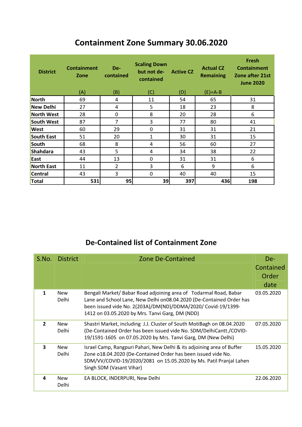Containment Zone Summary 30.06.2020