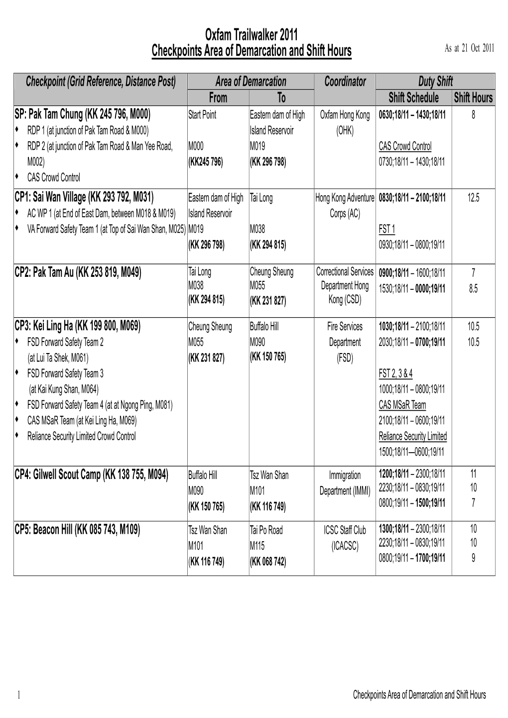 Oxfam Trailwalker 2011 Checkpoints Area of Demarcation and Shift Hours As at 21 Oct 2011