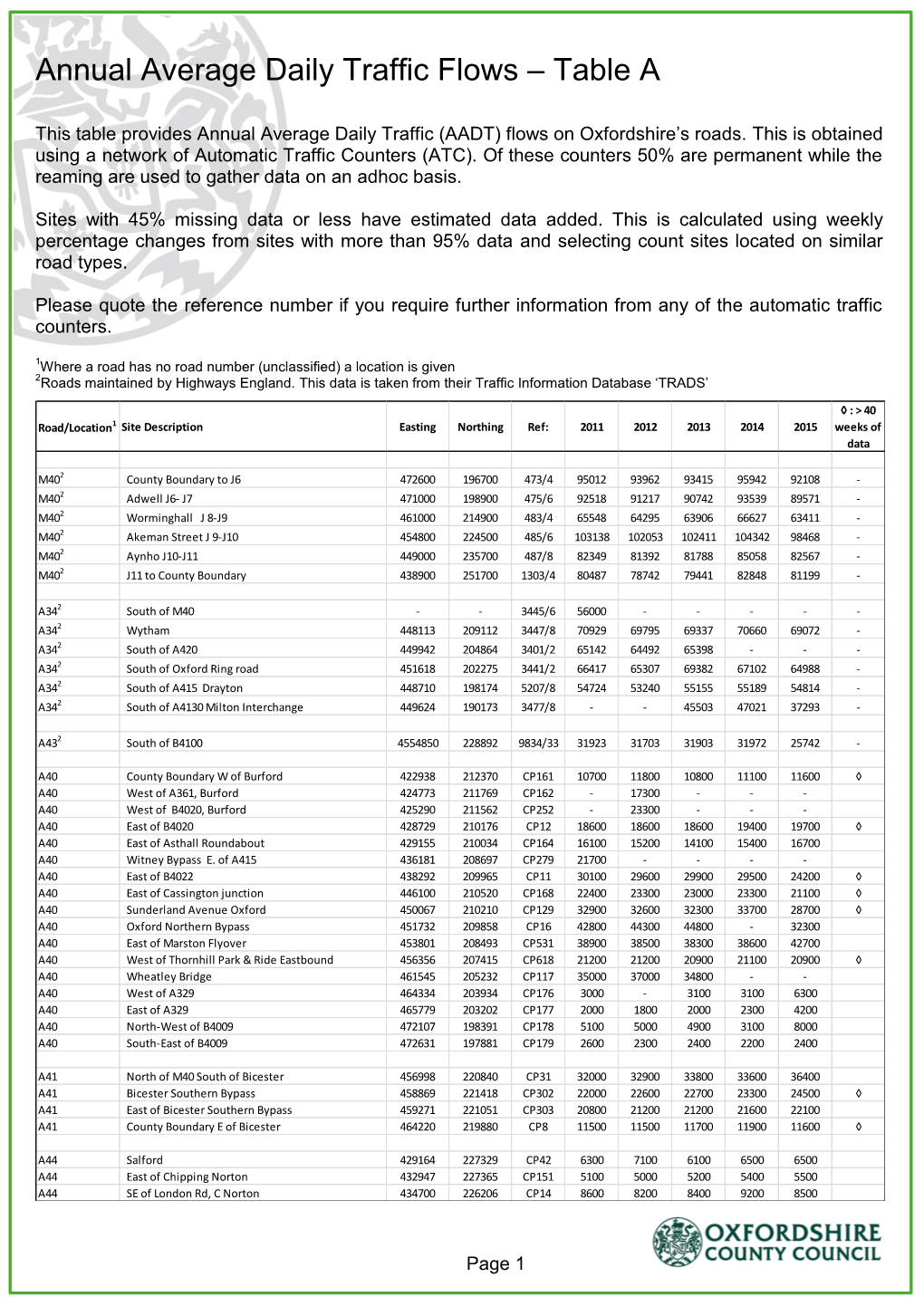 Annual Average Daily Traffic Flows – Table A