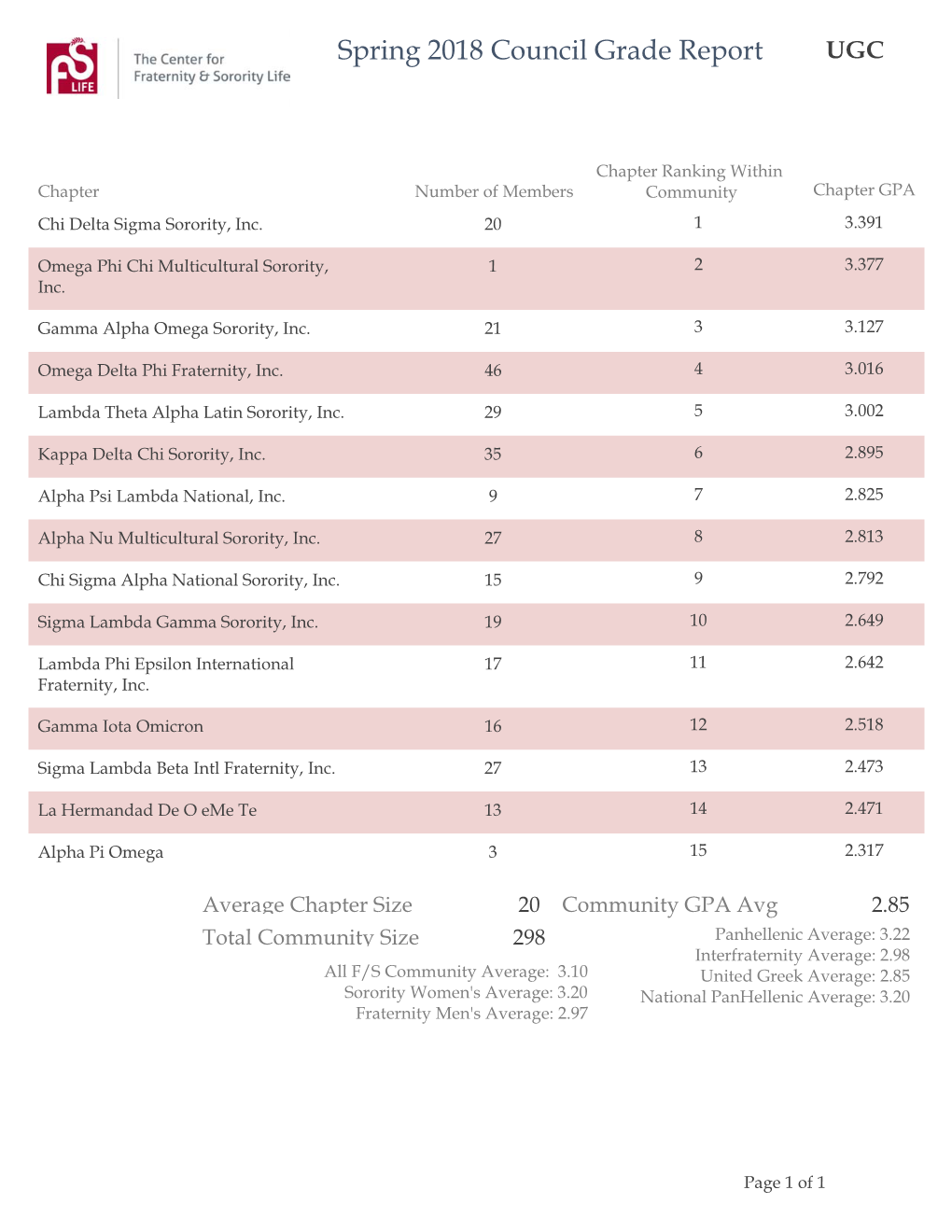 Council Grade Report UGC