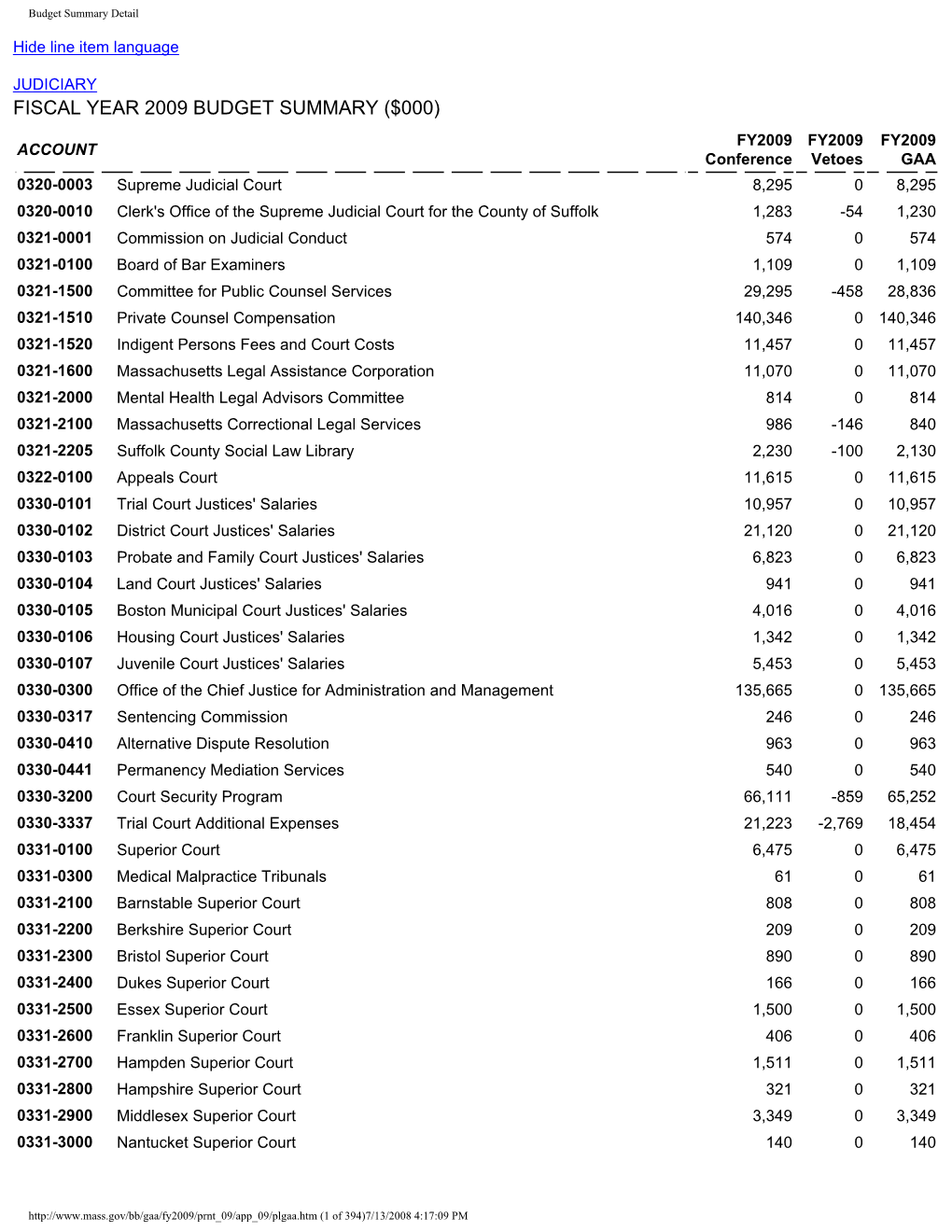 Budget Summary Detail