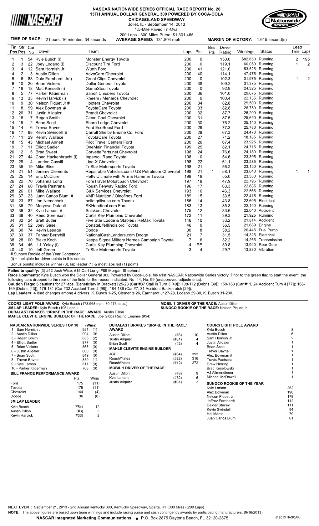 Lead Fin Pos Driver Team Laps Pts Bns Pts Winnings