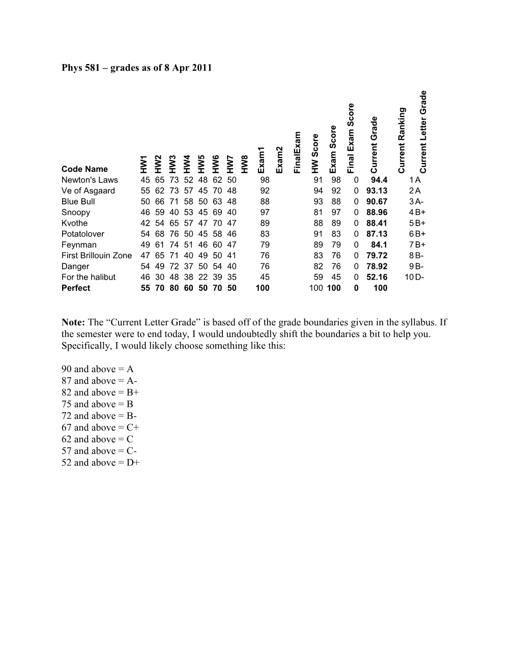 Phys 581 Grades As of 8 Apr 2011