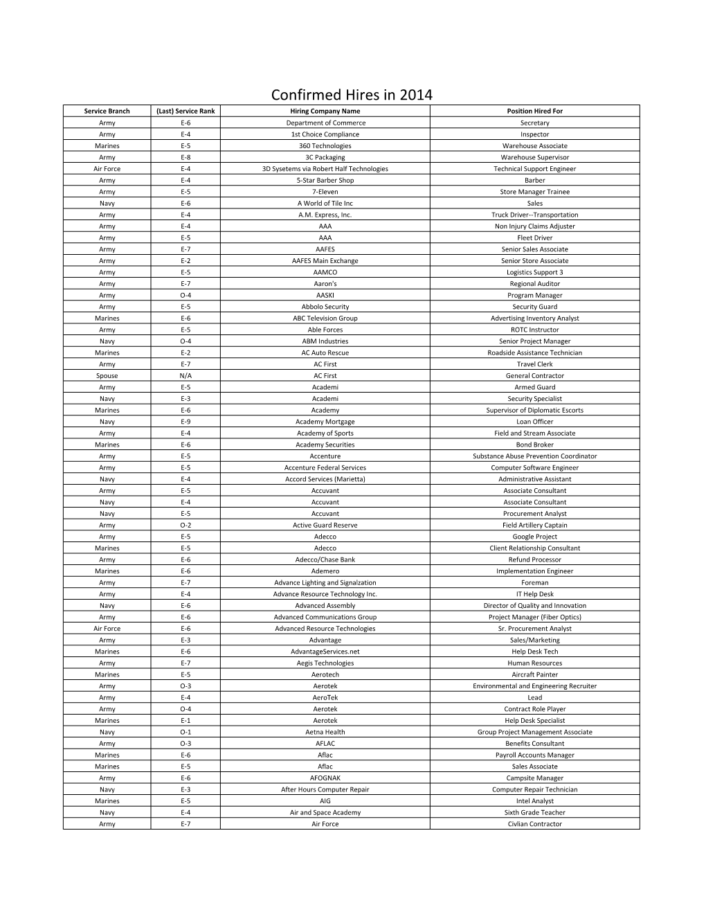 Confirmed Hires in 2014