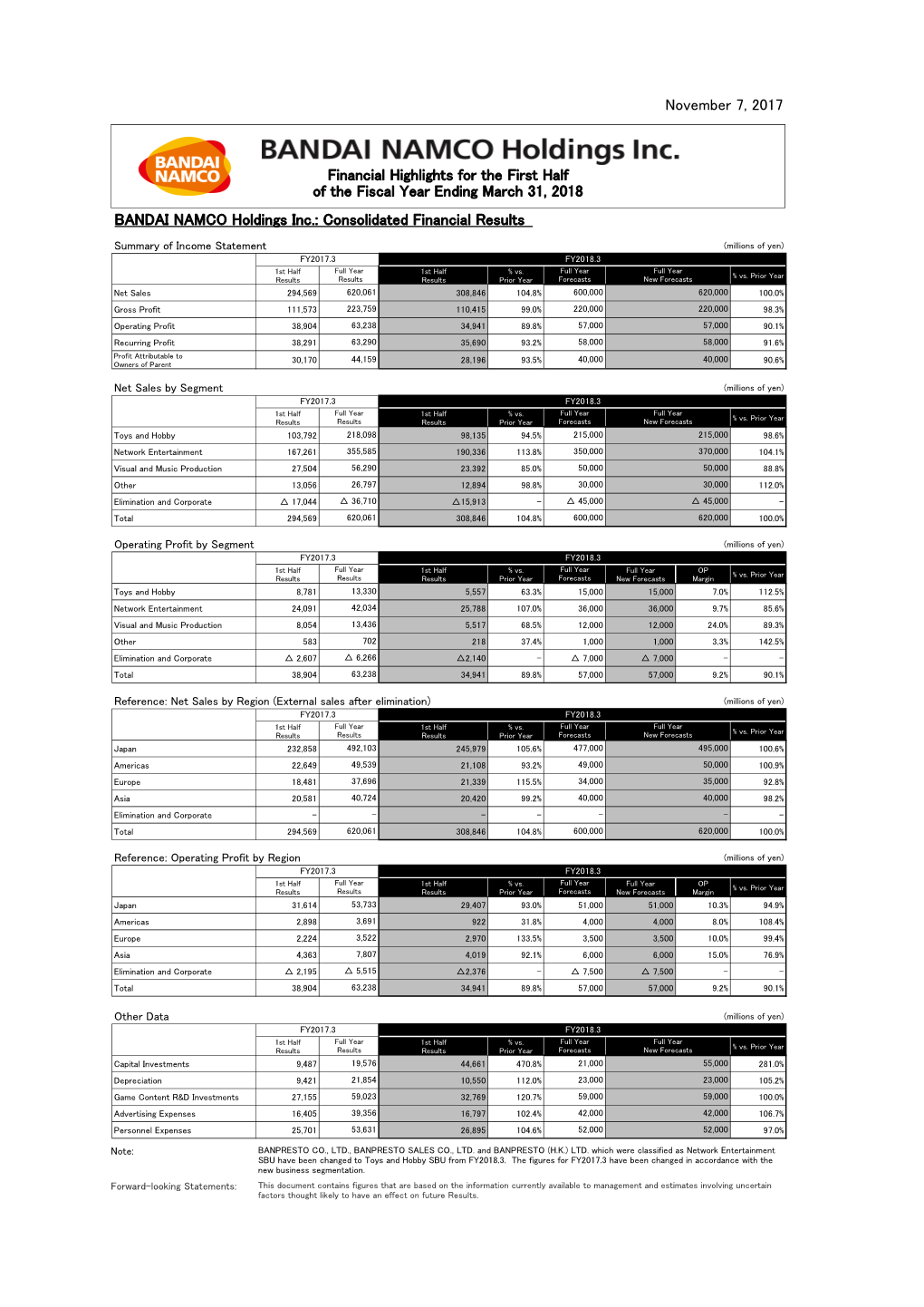 November 7, 2017 BANDAI NAMCO Holdings Inc.: Consolidated Financial Results Financial Highlights for the First Half of the Fisc