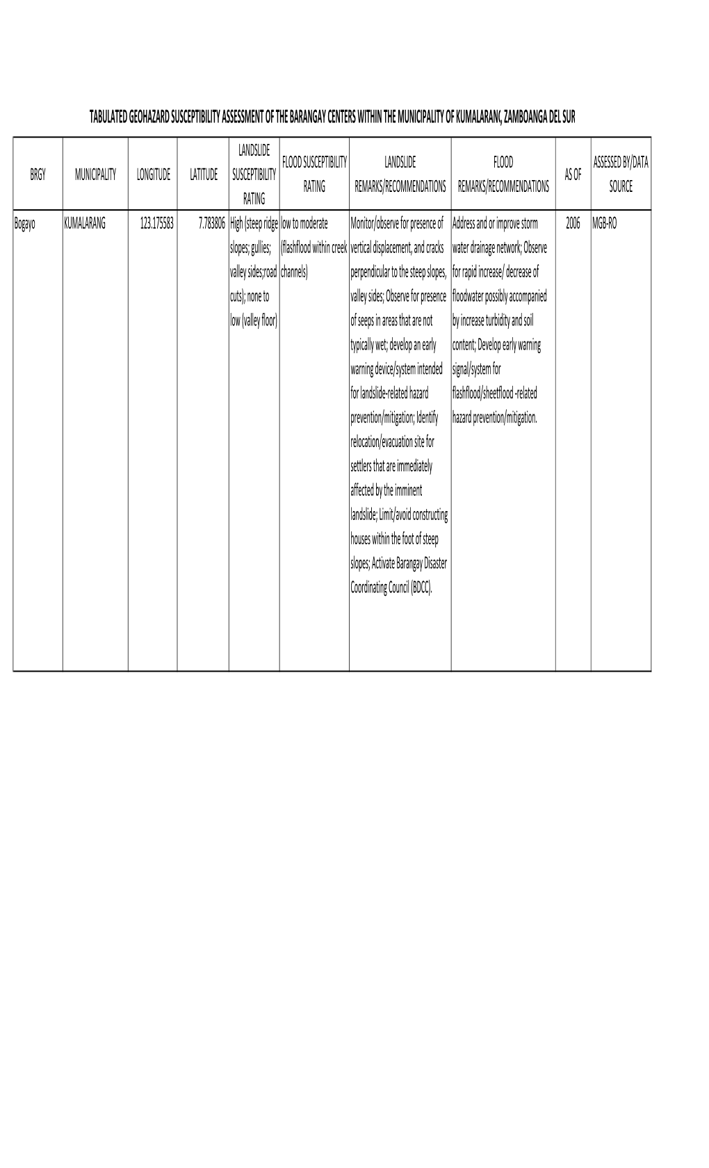 Tabulated Geohazard Susceptibility Assessment