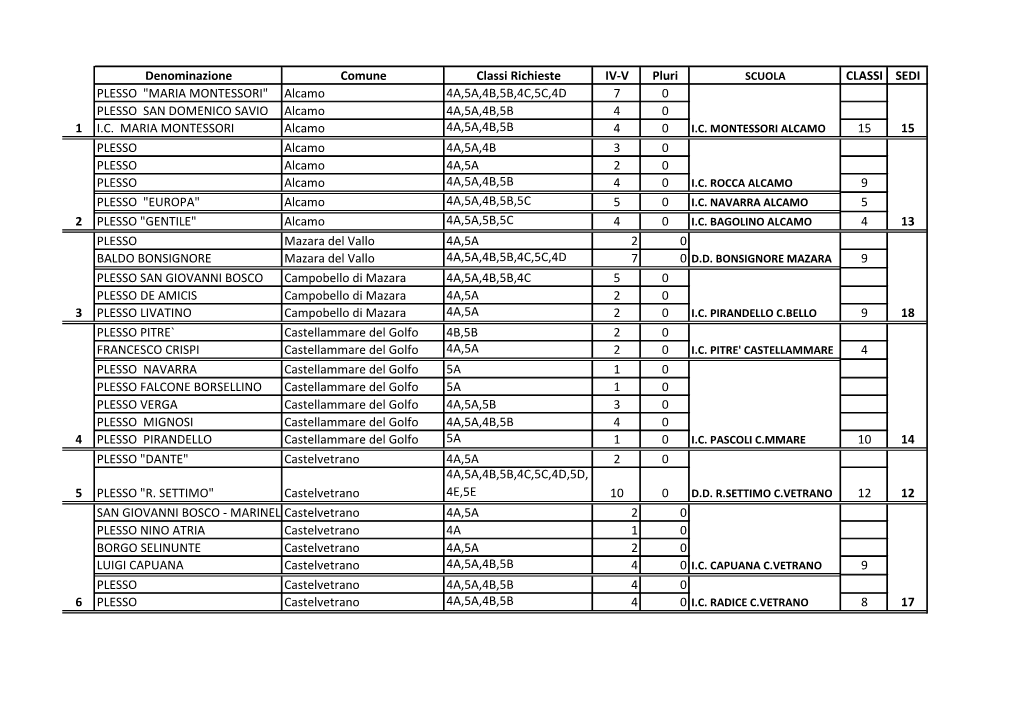 MARIA MONTESSORI" Alcamo 4A,5A,4B,5B,4C,5C,4D 7 0 PLESSO SAN DOMENICO SAVIO Alcamo 4A,5A,4B,5B 4 0 1 I.C