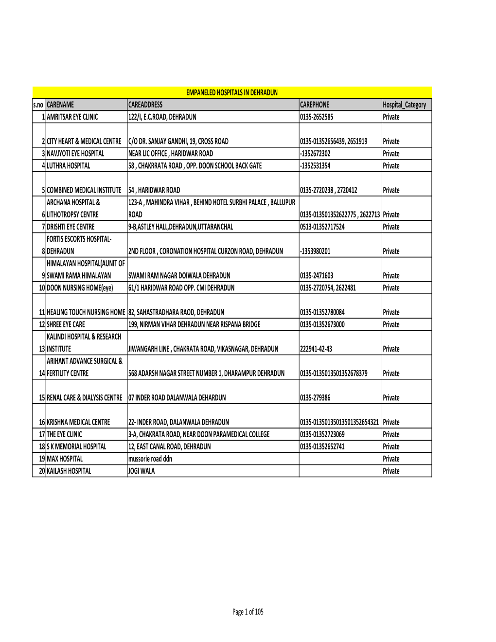 EMPANELED HOSPITALS in DEHRADUN S.No CARENAME CAREADDRESS CAREPHONE Hospital Category 1 AMRITSAR EYE CLINIC 122/I, E.C.ROAD, DEHRADUN 0135-2652585 Private