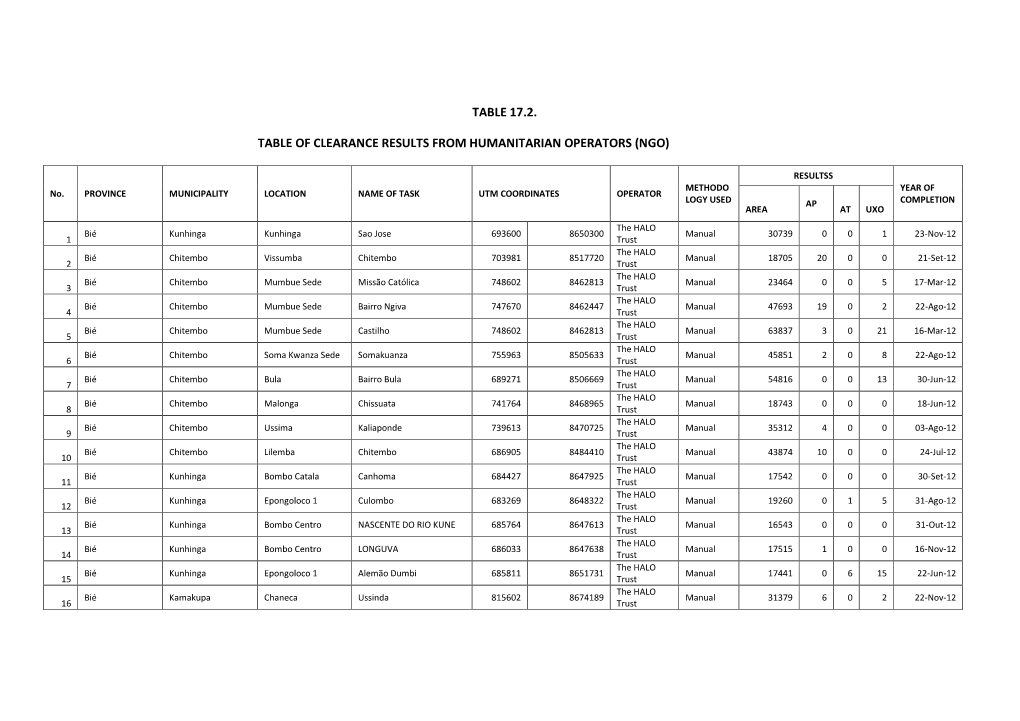 Table 17.2. Table of Clearance Results from Humanitarian Operators (Ngo)