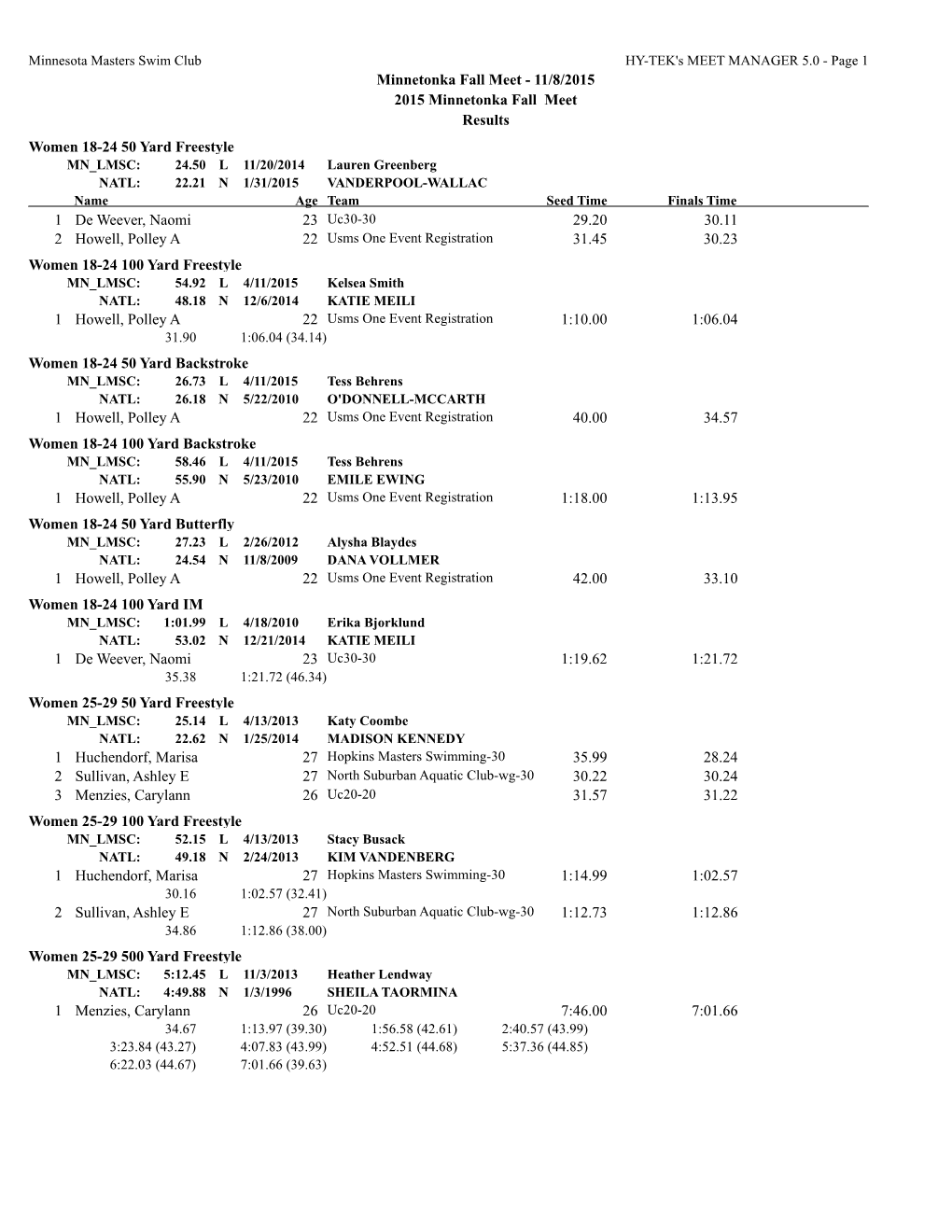 2015 Minnetonka Fall Meet Results