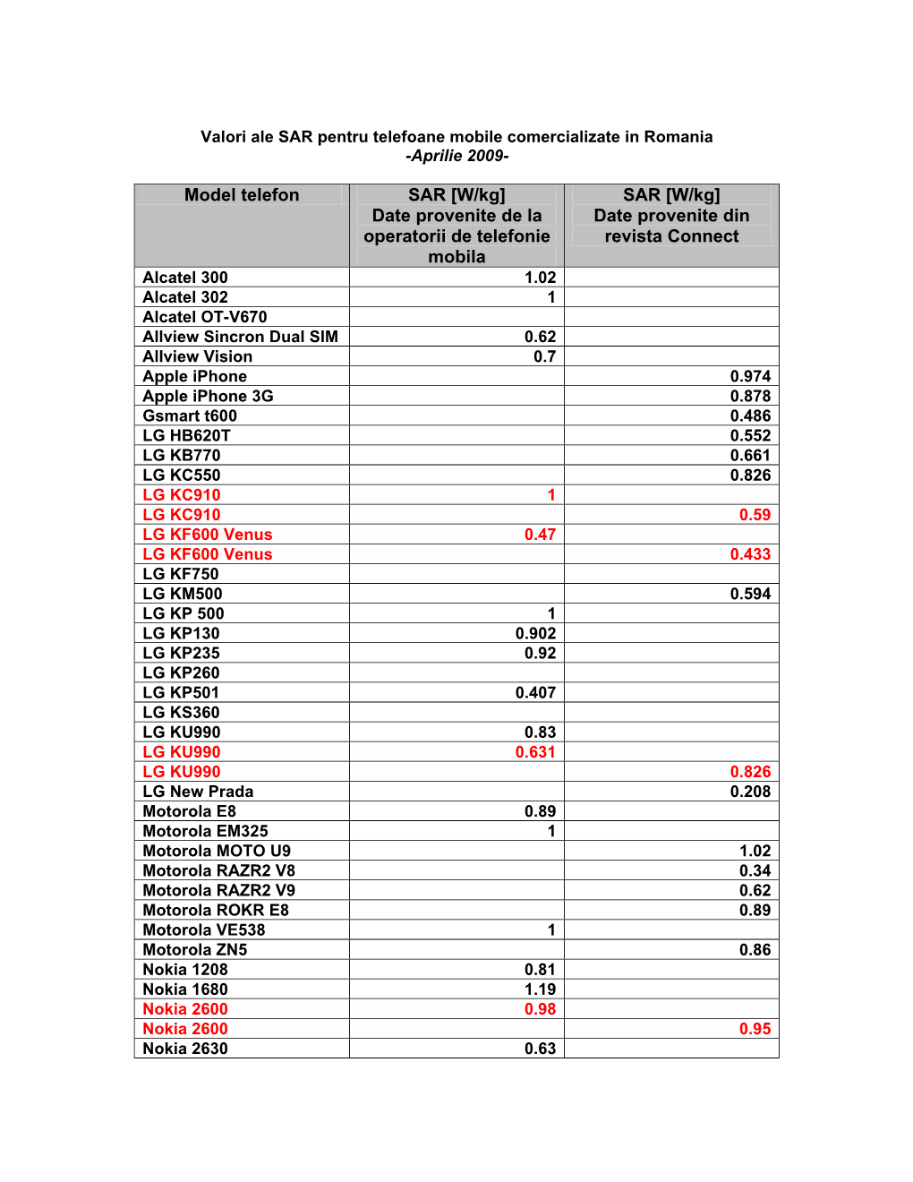 Model Telefon SAR [W/Kg] Date Provenite De La Operatorii De Telefonie Mobila SAR [W/Kg] Date Provenite Din Revista Connect