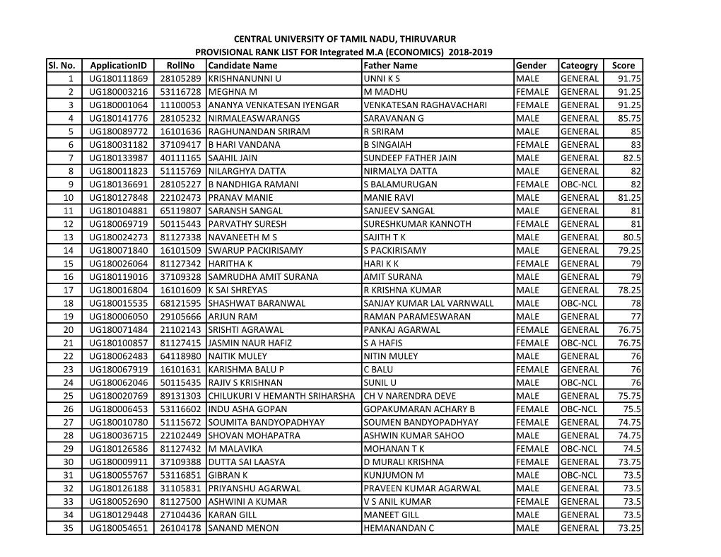 Sl. No. Applicationid Rollno Candidate Name Father Name