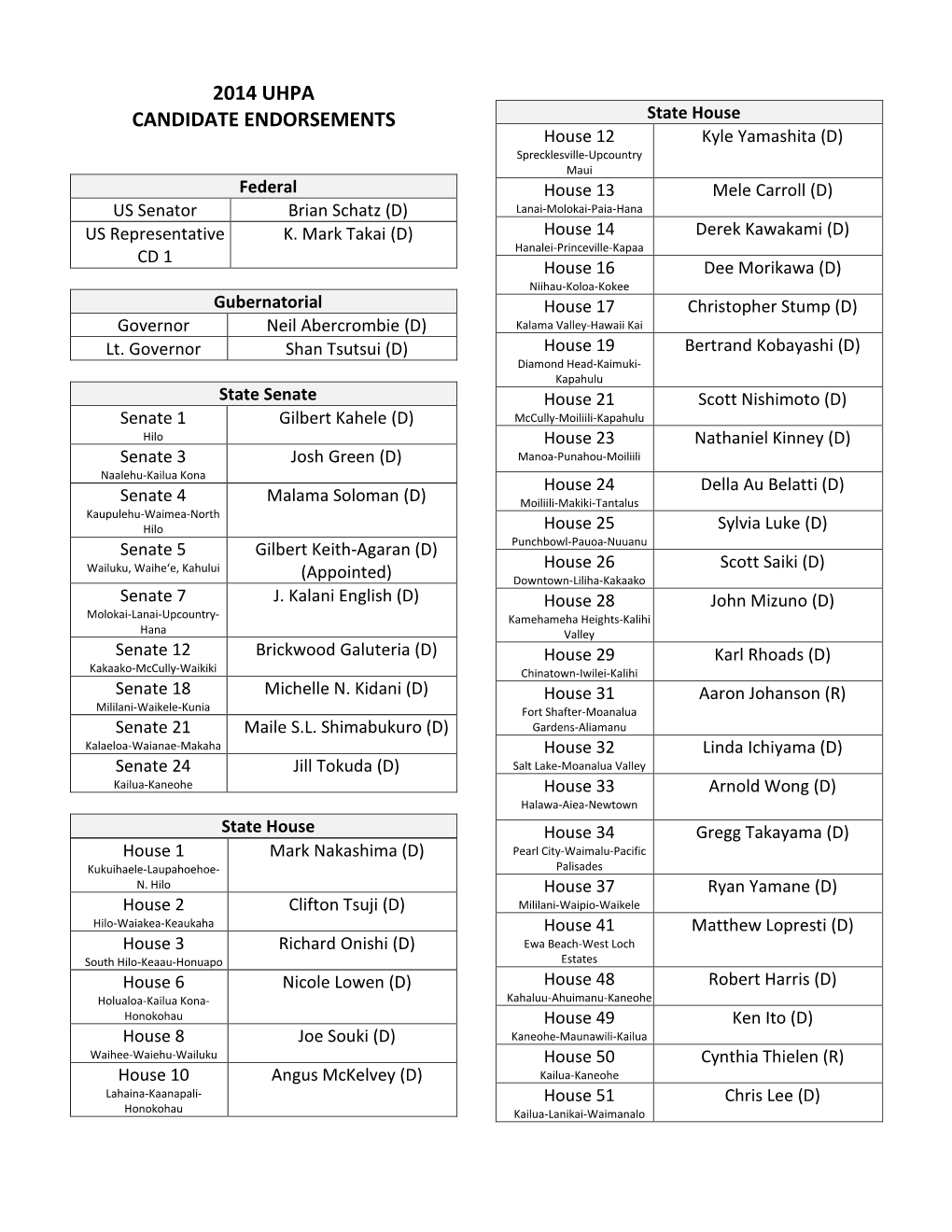 2014 Uhpa Candidate Endorsements