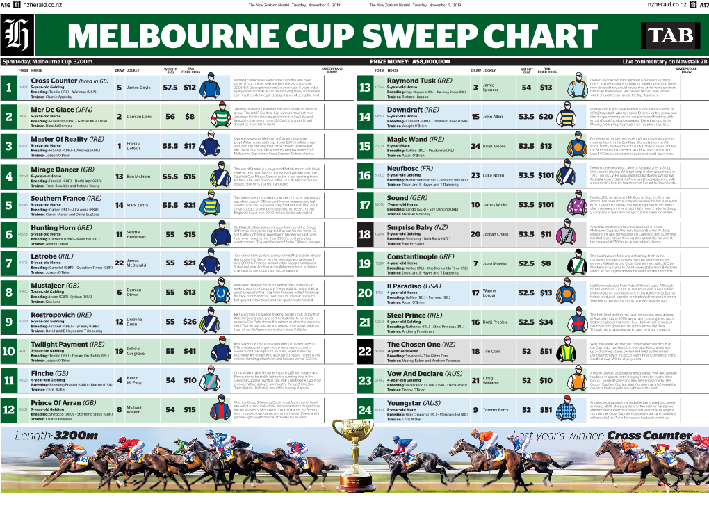 Melbournecup Sweep Chart