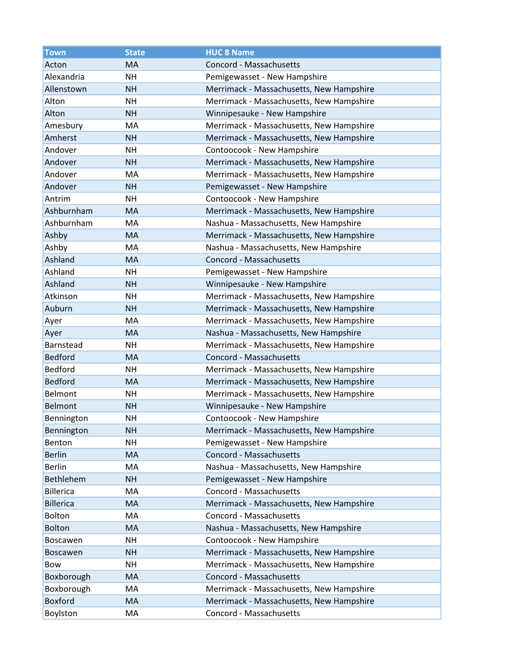 Listing of All the Communities That Are Included in Each of the Hydrologic Unit Code (HUC) Boundaries