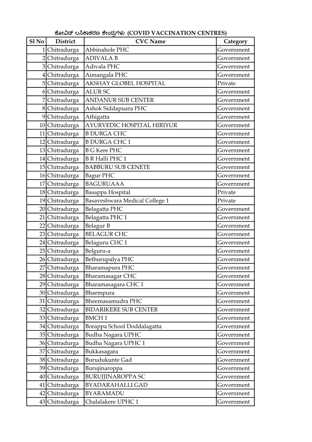 Sl No District CVC Name Category 1 Chitradurga Abbinahole PHC Government 2 Chitradurga ADIVALA B Government 3 Chitradurga Adival