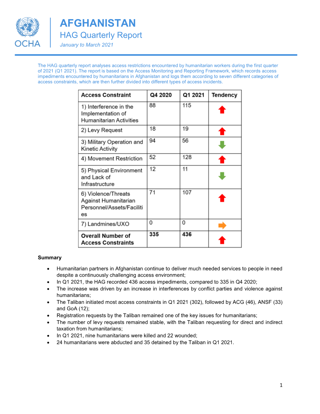 AFGHANISTAN HAG Quarterly Report January to March 2021