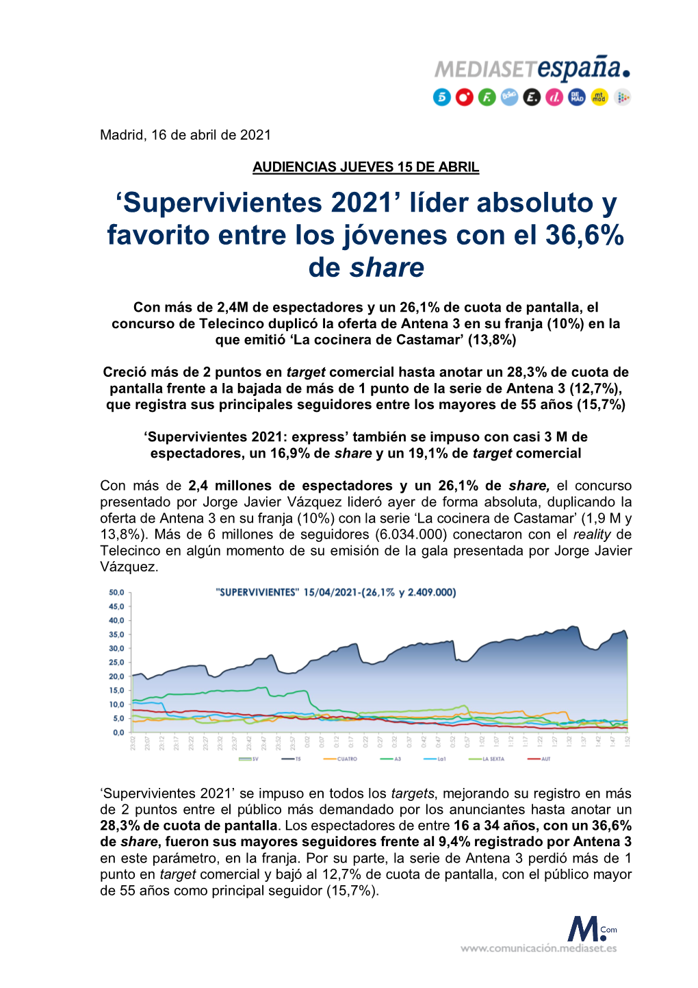 'Supervivientes 2021' Líder Absoluto Y Favorito Entre Los Jóvenes Con El 36,6% De Share