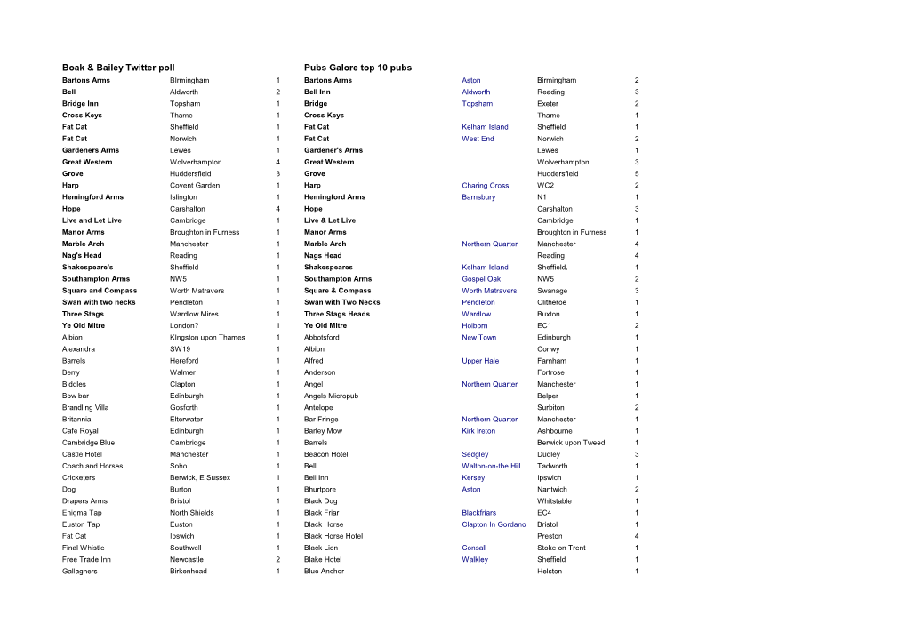 Pubs Galore Top 10 Pubs Boak & Bailey Twitter Poll