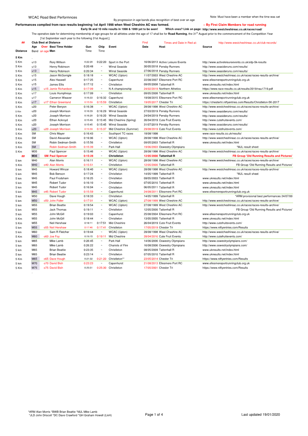 Best RR Time Holders & Progression WCAC.Xlsx