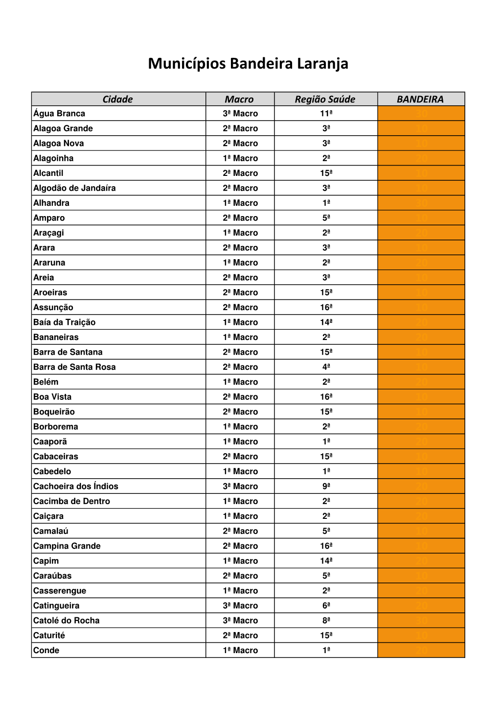 Municípios Bandeira Laranja