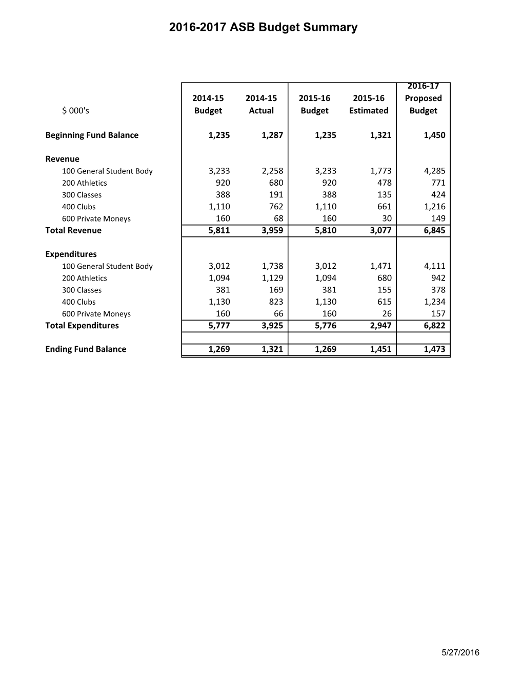 2016-2017 ASB Budget Summary
