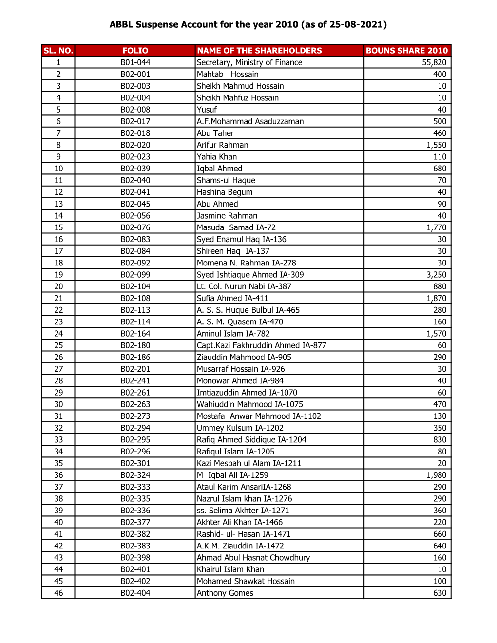 ABBL Suspense Account for the Year 2010 (As of 25-08-2021)