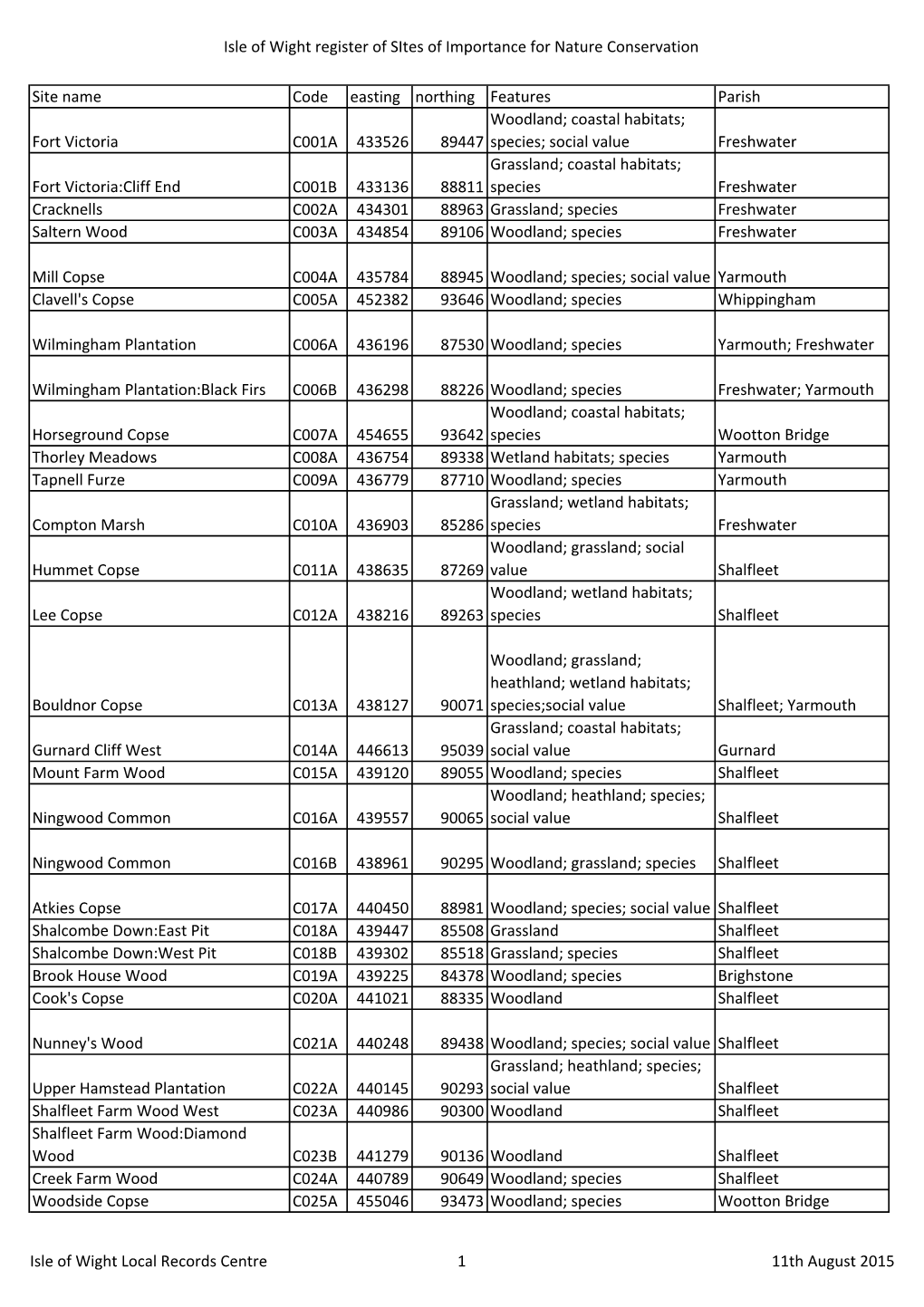 SINC Register August 2015