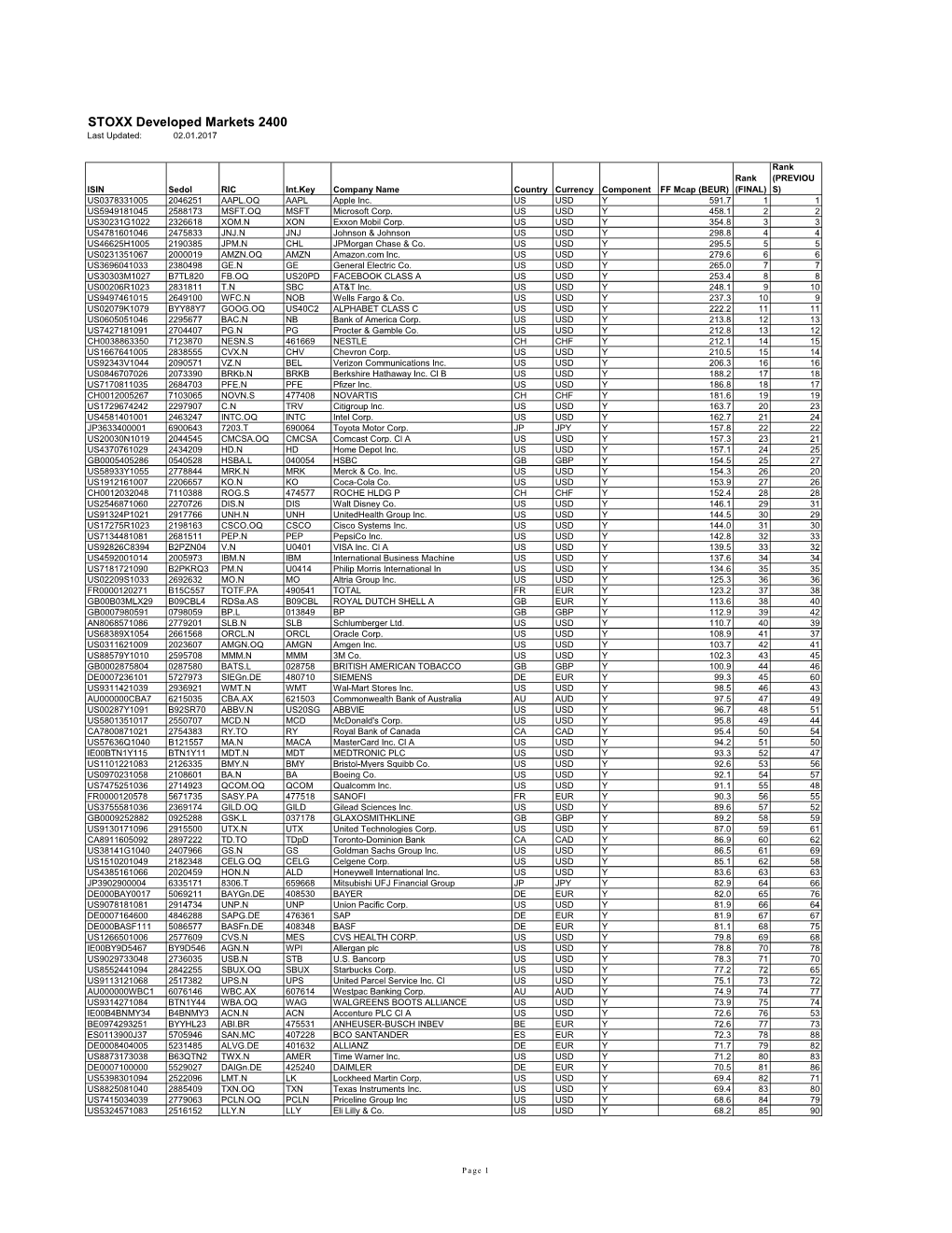 STOXX Developed Markets 2400 Last Updated: 02.01.2017