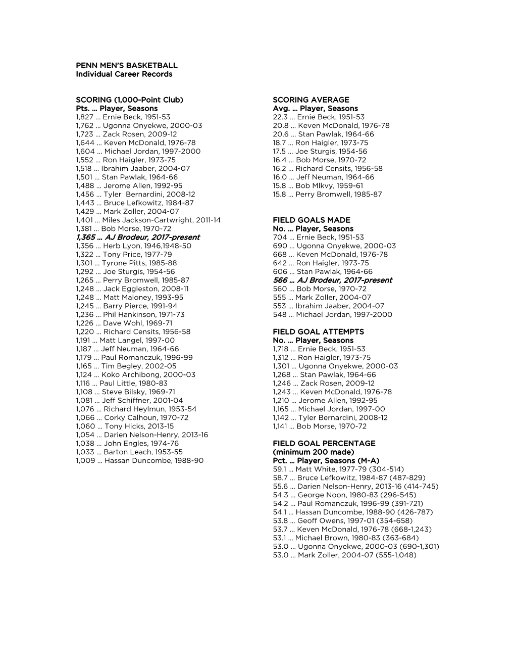 SCORING (1,000-Point Club) SCORING AVERAGE Pts