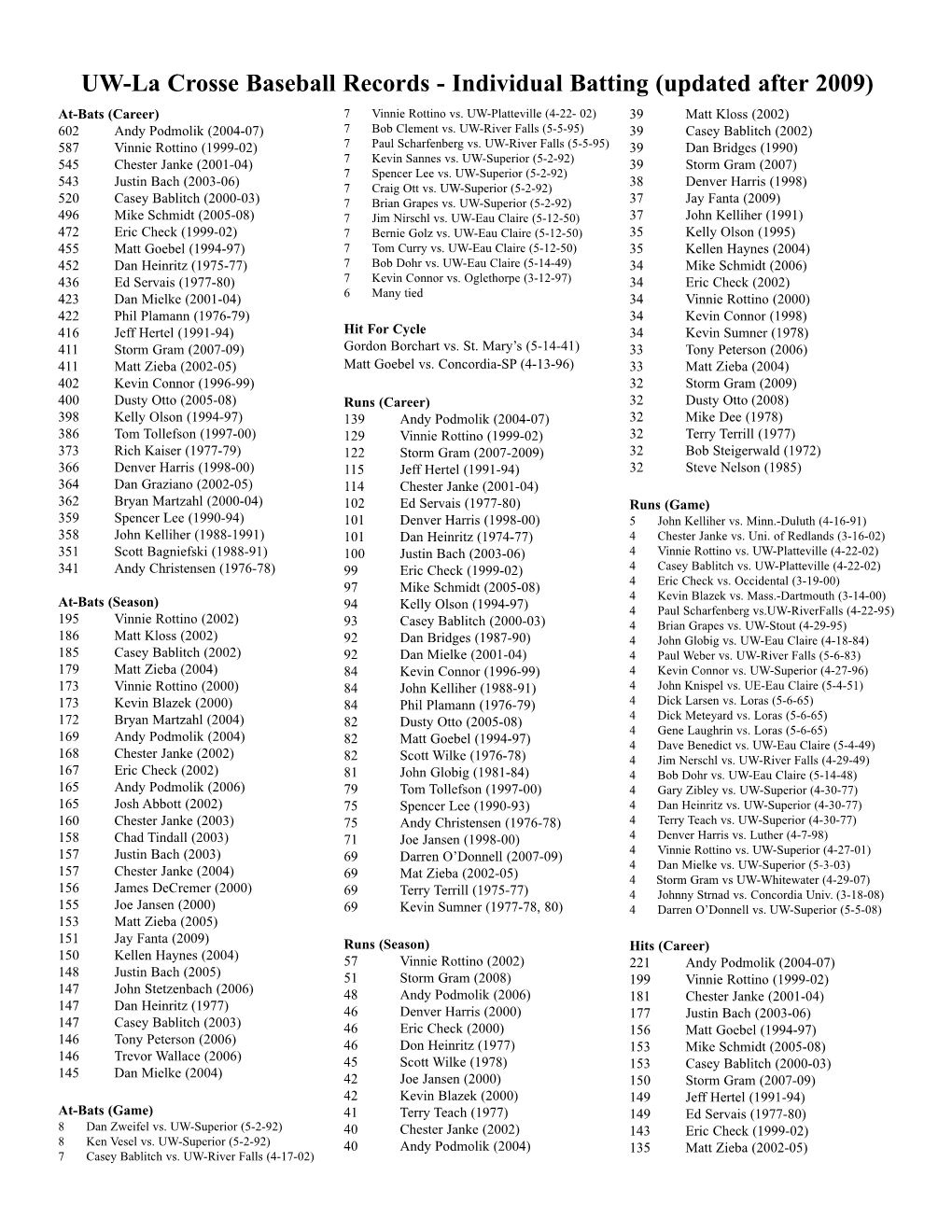 2009 Baseball Updated Records:Men's Baseball Records