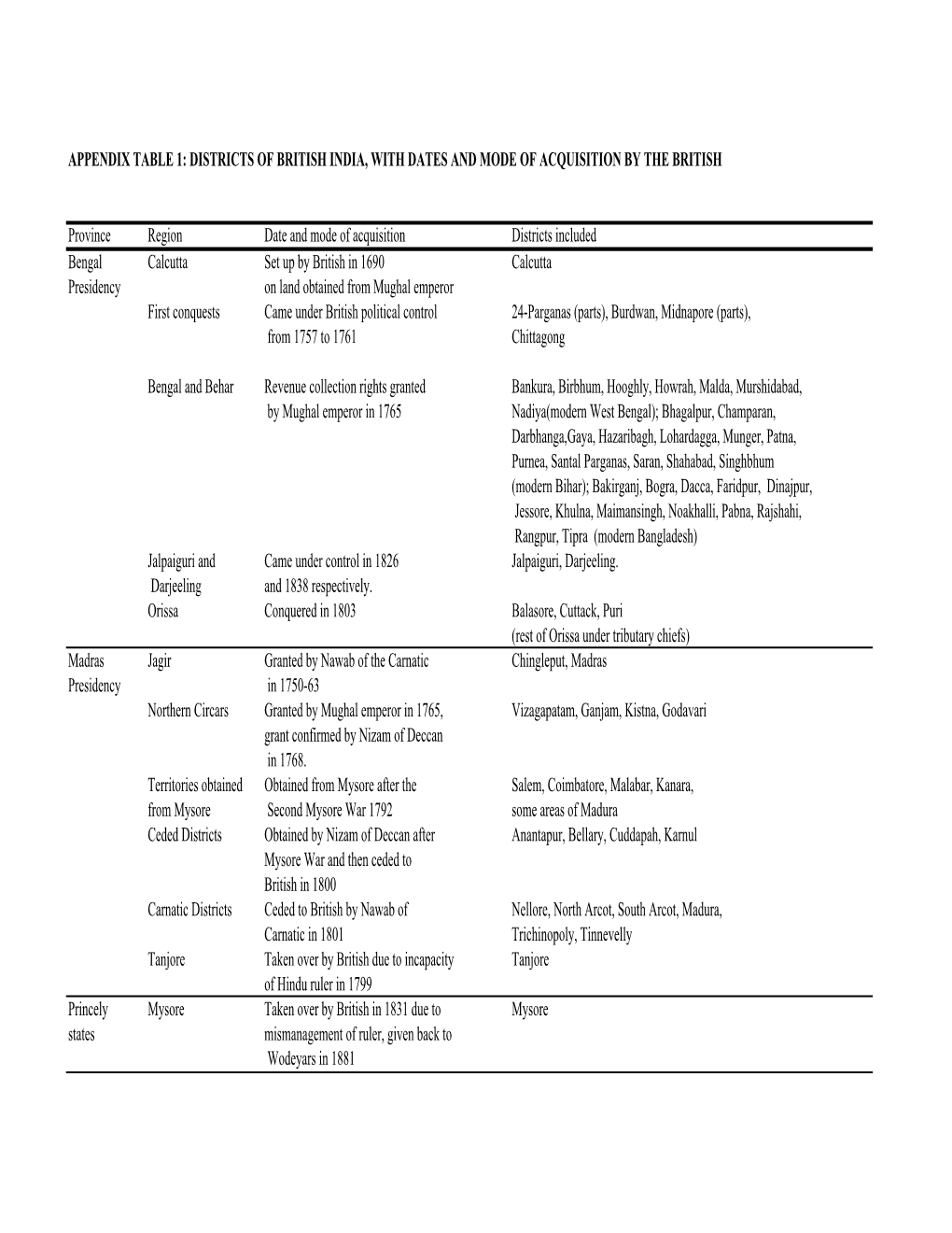 Appendix Table 1: Districts of British India, with Dates and Mode of Acquisition by the British