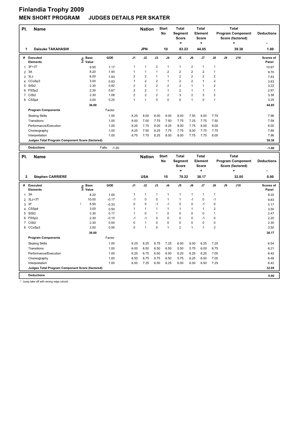 Finlandia Trophy 2009 MEN SHORT PROGRAM JUDGES DETAILS PER SKATER