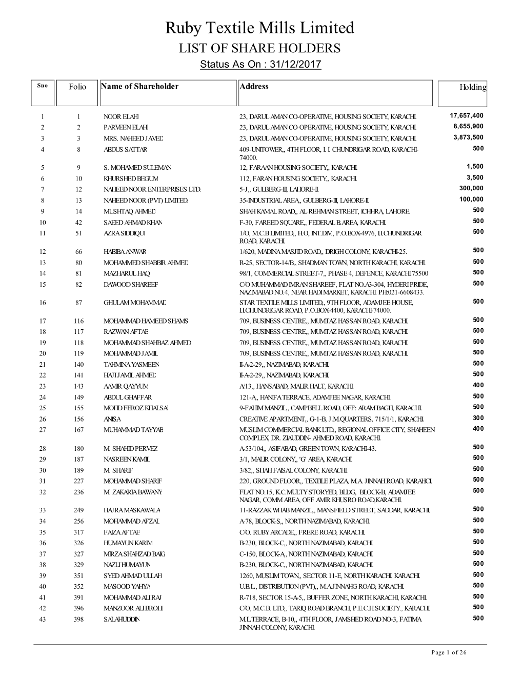 Ruby Textile Mills Limited LIST of SHARE HOLDERS Status As on : 31/12/2017