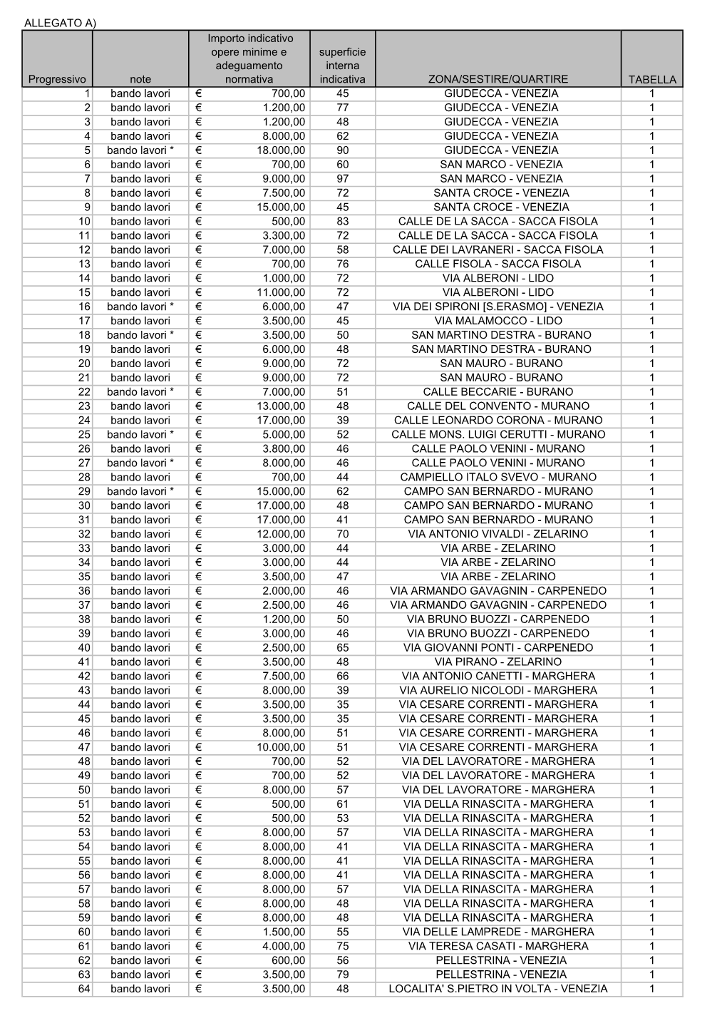 Lista Alloggi Per Bando Lavori a Carico Per Delibera