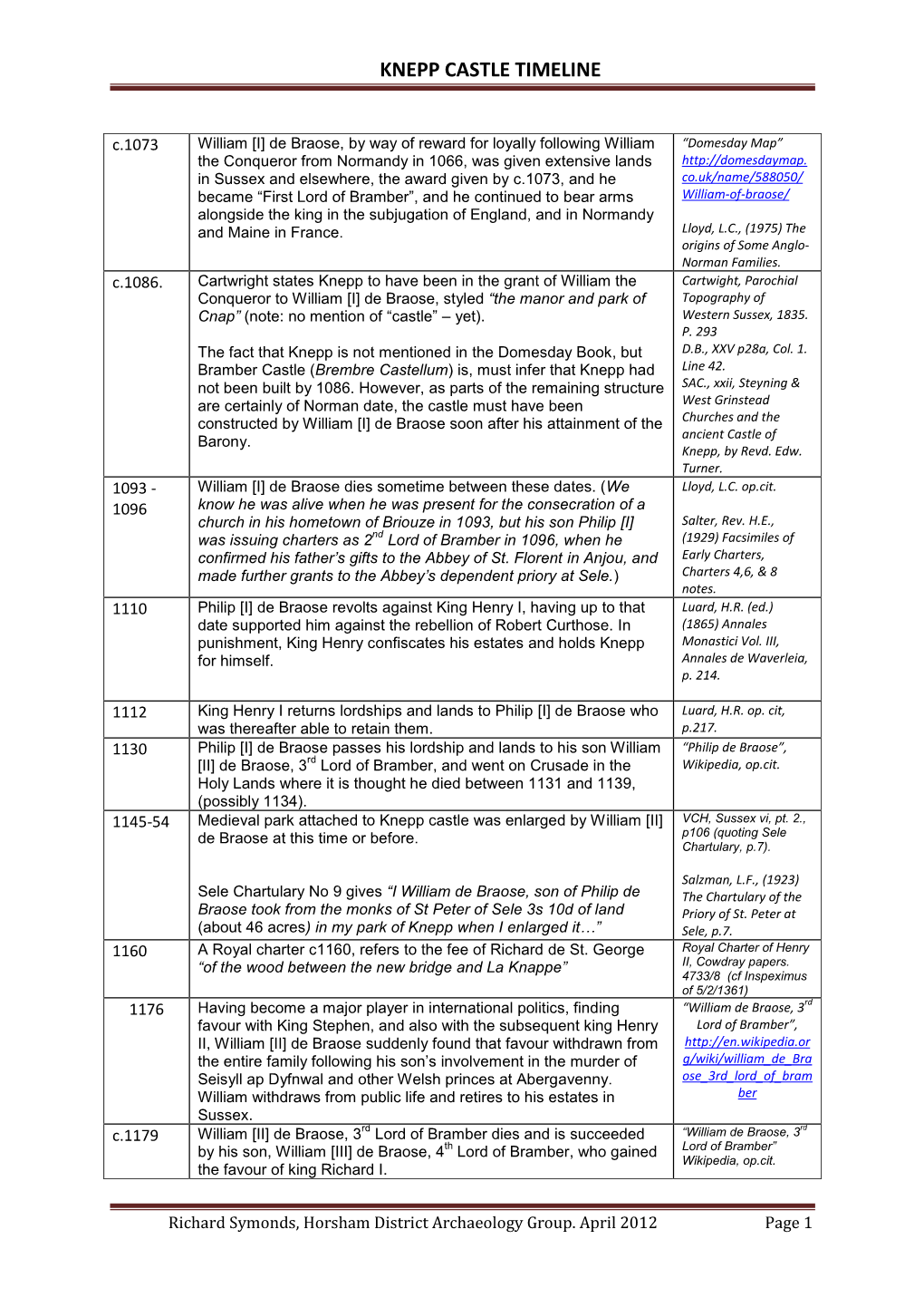 Knepp Castle Timeline