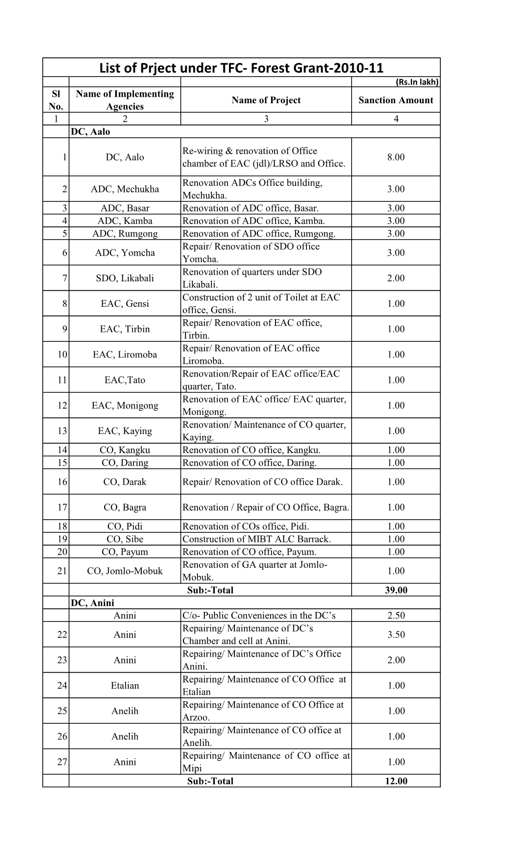 List of Prject Under TFC- Forest Grant-2010-11 (Rs.In Lakh) Sl Name of Implementing Name of Project Sanction Amount No