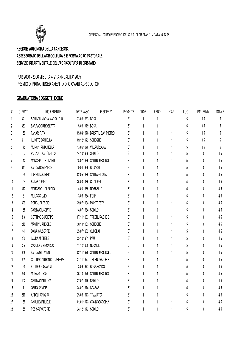 2006 Misura 4.21 Annualita' 2005 Premio Di Primo Insediamento Di Giovani Agricoltori
