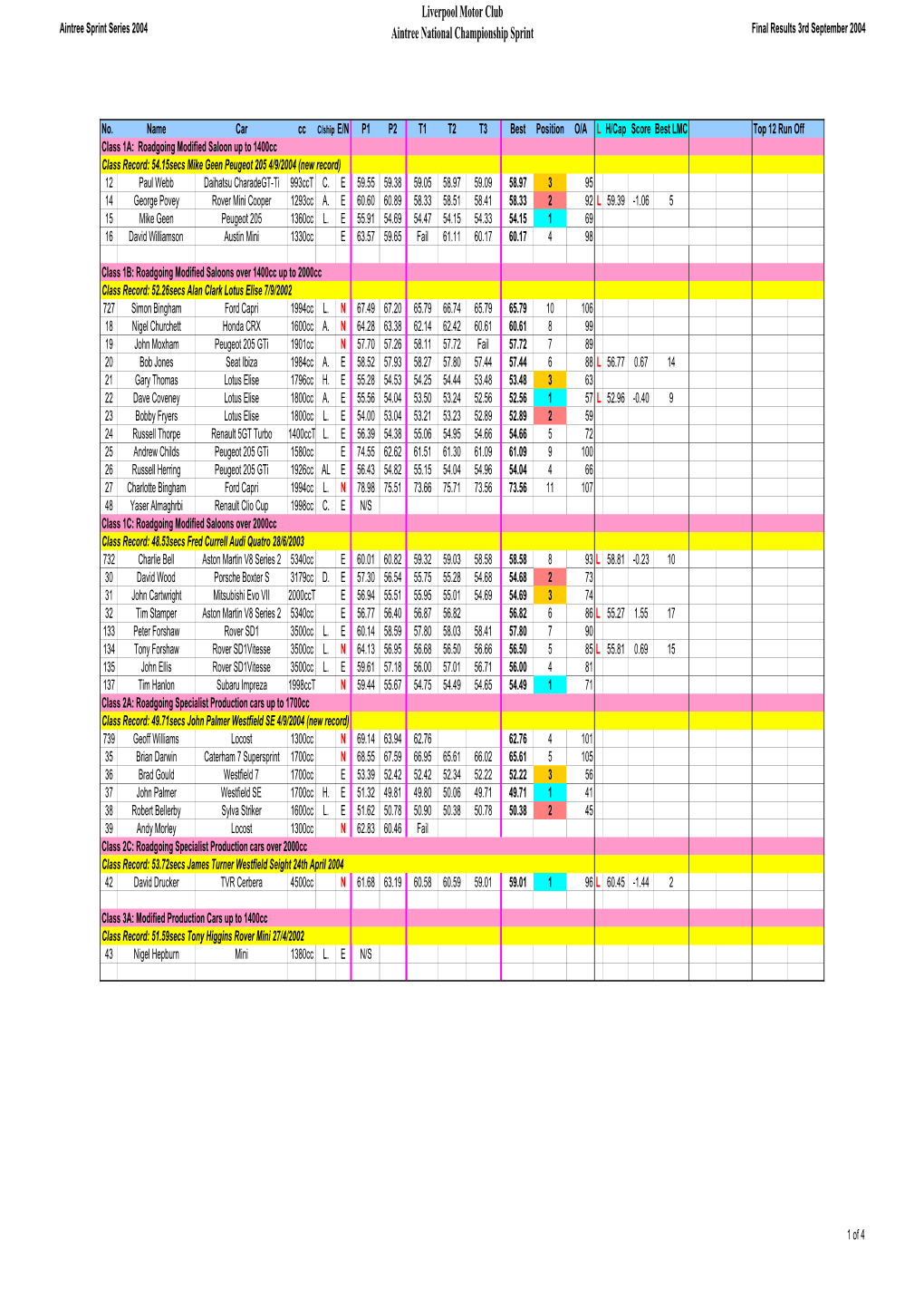 Final Results 4Th September 2004