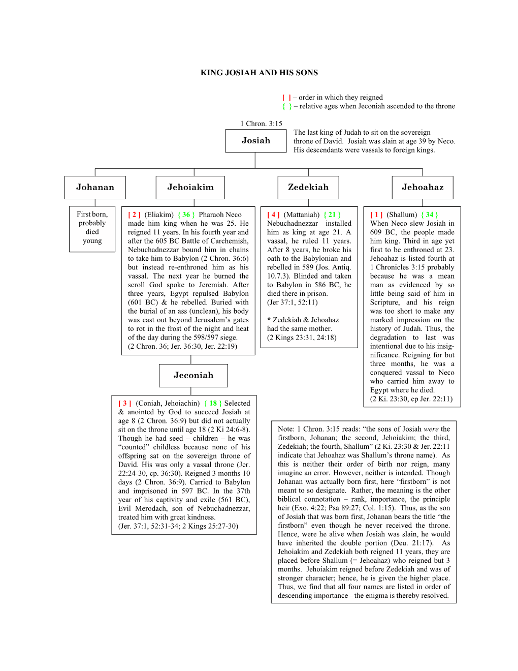 KING JOSIAH and HIS SONS Josiah Johanan Jehoiakim Zedekiah