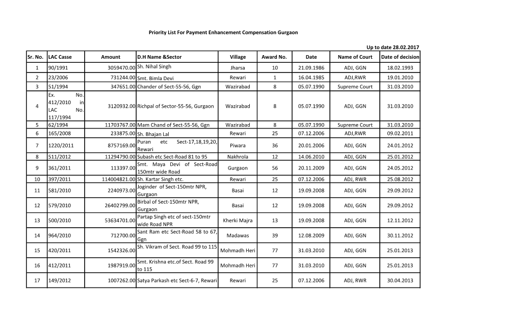 Up to Date 28.02.2017 Sr. No. LAC Casse Amount D.H Name &Sector Village Award No. Date Name of Court Date of Decision 1 90/1