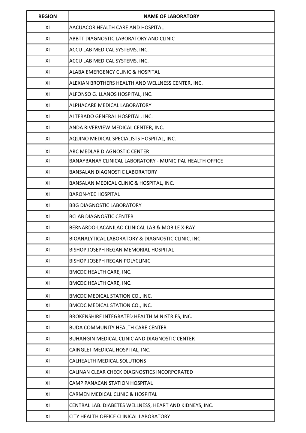 Region Name of Laboratory Xi Aacuacor Health Care and Hospital Xi Abbtt Diagnostic Laboratory and Clinic Xi Accu Lab Medical Systems, Inc