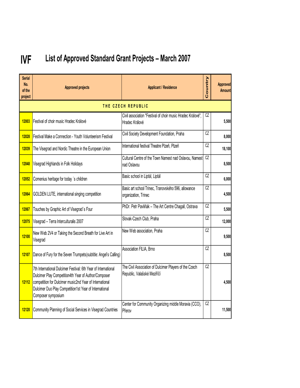 List of Approved Standard Grant Projects – March 2007